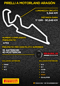 pirelli-ad-aragon-seconda-tappa-del-campionato-mondiale-eni-fim-superbike-debutto-dello-pneumatico-per-evo-infografica