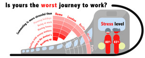 For Europeans, the Journey to Work Causes More Stress Than Their