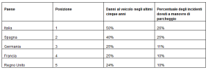 dati manovre parcheggio