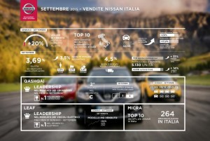 Infografica Vendite Nissan in Italia - Settembre 2015