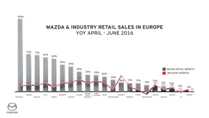 Mazda_Retail_Industry_Growth_Q2_2016