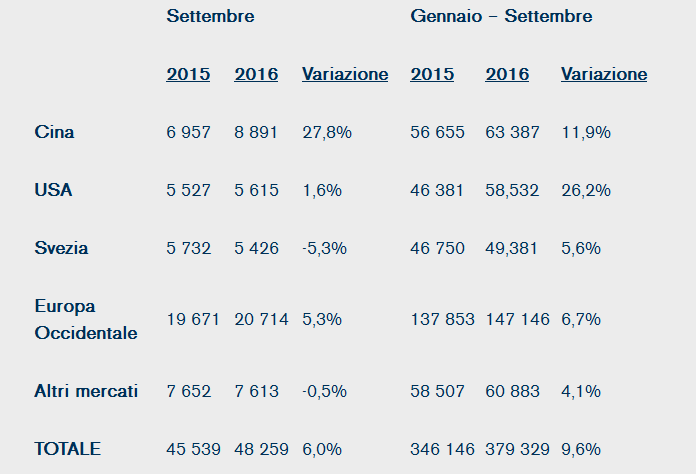 aumento-delle-vendite-sul-mercato-retail-del-96-per-volvo-cars-nei-primi-nove-mesi-dellanno-volvo-car-italia-notizie-stampa