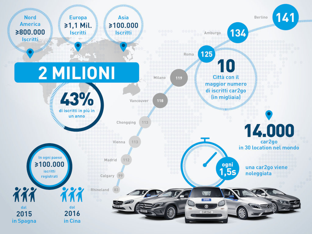 car2go_2_milioni_di_iscritti