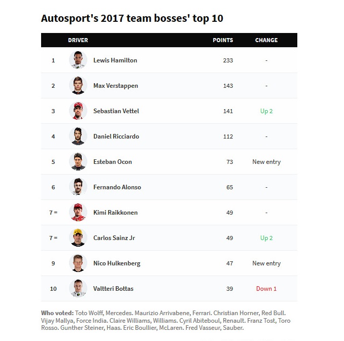 Screenshot-2017-12-9 Formula 1 team bosses’ top 10 drivers of 2017 revealed