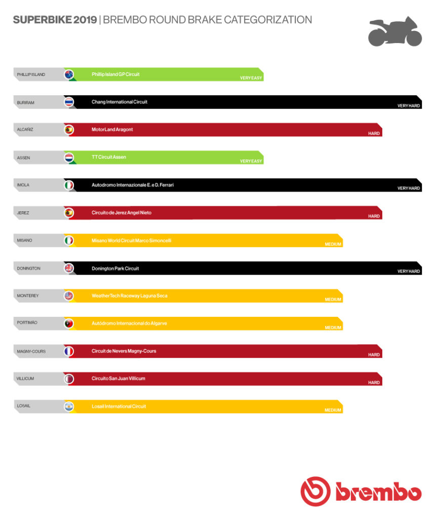 Difficulty of the 2019 Superbike circuits