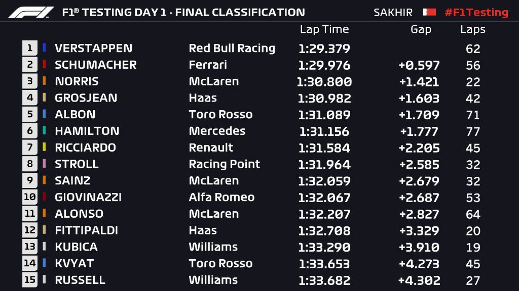 test f1 bah day 1