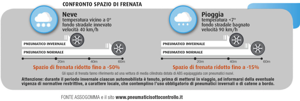 confronto spazio di frenata