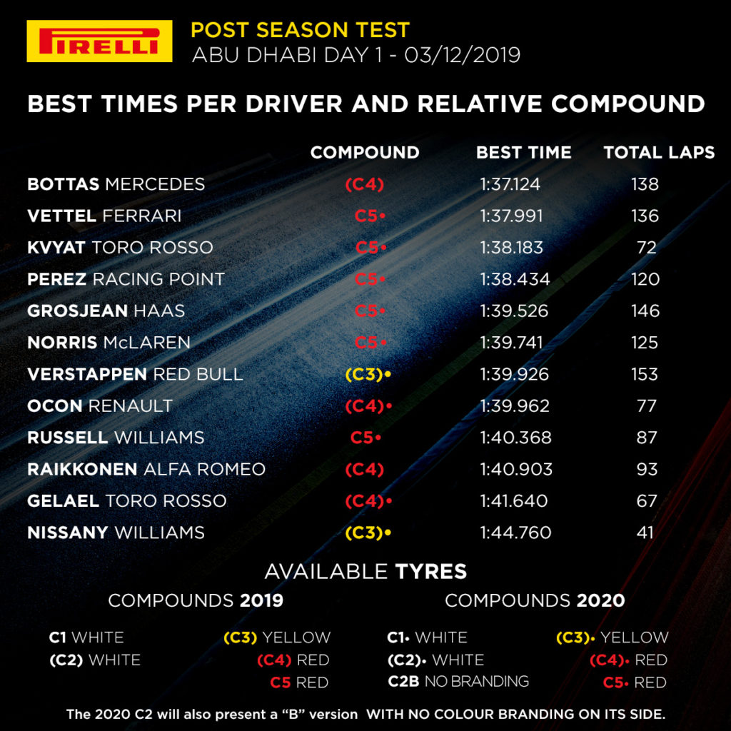 2019 Abu Dhabi Post-season Test – Day 1 results