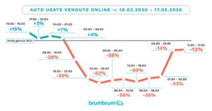 brumbrum 1 – Andamento mercato usato coronavirus