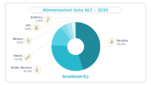 brumbrum 1 – Alimentazioni Auto preferite dagli italiani a noleggio a lungo termine