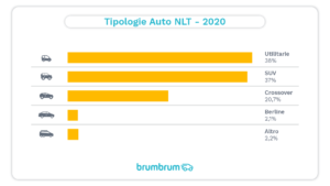 brumbrum 2 – Tipologie Auto preferite dagli italiani a noleggio a lungo termine