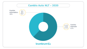 brumbrum 3 – Cambio Auto preferite dagli italiani a noleggio a lungo termine