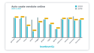 brumbrum 2 – Andamento mercato usato online 2020 vs 2019