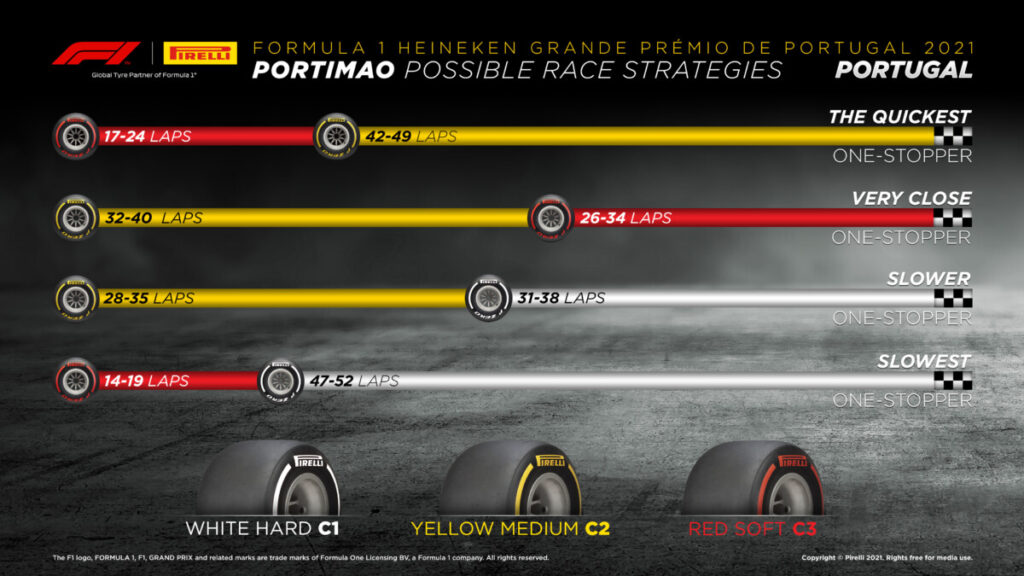 Portimao – Possible race strategies