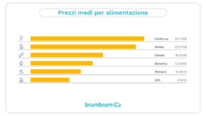 brumbrum – Spesa media per alimentazione