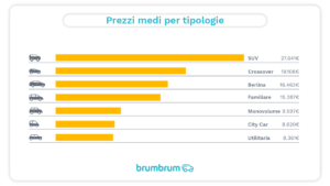 brumbrum – Spesa media per tipologia