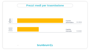 brumbrum – Spesa media per trasmissione