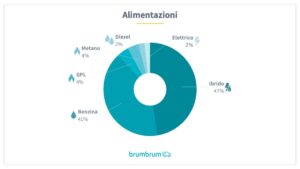 brumbrum – Alimentazioni auto preferite dagli italiani a noleggio a lungo termine