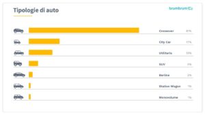 brumbrum – Tipologie auto preferite dagli italiani a noleggio a lungo termine