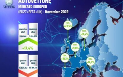 Mercato Europa a novembre in crescita, ma l’Italia arranca