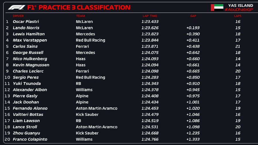 Abu Dhabi Mclaren Velocissime Anche Nelle Fp Davanti A Hamilton